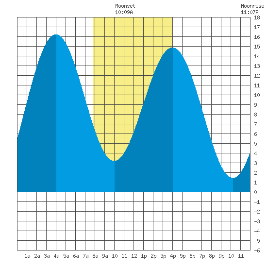 Davis River entrance tide chart for Sunday, January 23, 2022