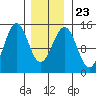 Davis River entrance tide chart for Sunday, January 23, 2022