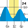 Davis River entrance tide chart for Monday, January 24, 2022