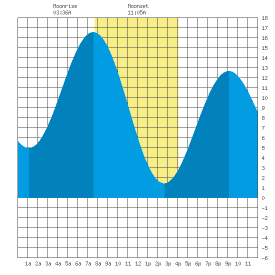 Davis River entrance tide chart for Thursday, January 27, 2022