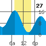 Davis River entrance tide chart for Thursday, January 27, 2022