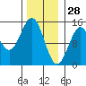 Davis River entrance tide chart for Friday, January 28, 2022
