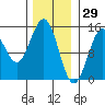 Davis River entrance tide chart for Saturday, January 29, 2022