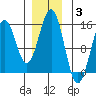 Davis River entrance tide chart for Monday, January 3, 2022