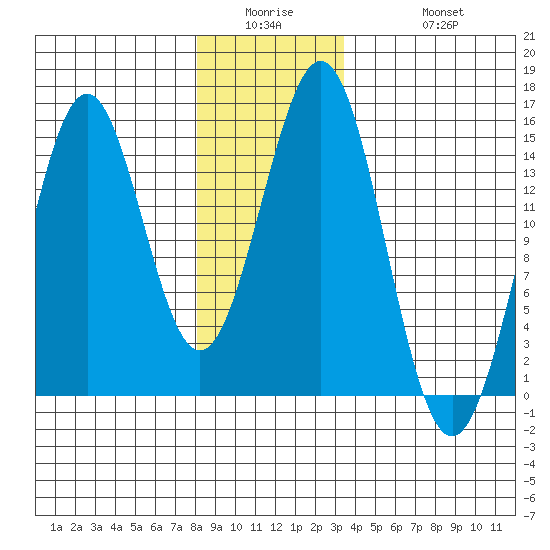 Davis River entrance tide chart for Wednesday, January 5, 2022