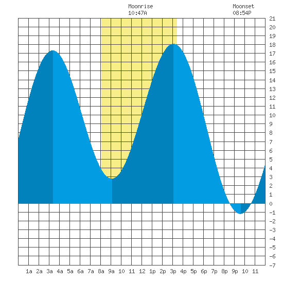 Davis River entrance tide chart for Thursday, January 6, 2022