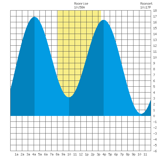 Davis River entrance tide chart for Friday, January 7, 2022
