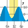 Davis River entrance tide chart for Friday, January 7, 2022