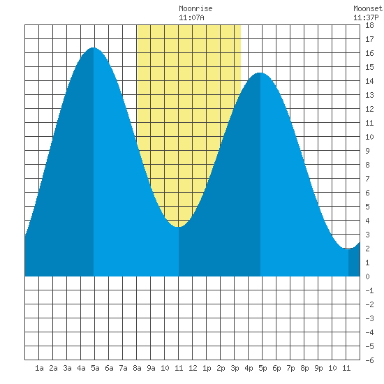 Davis River entrance tide chart for Saturday, January 8, 2022