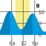 Davis River entrance tide chart for Saturday, January 8, 2022