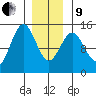 Davis River entrance tide chart for Sunday, January 9, 2022