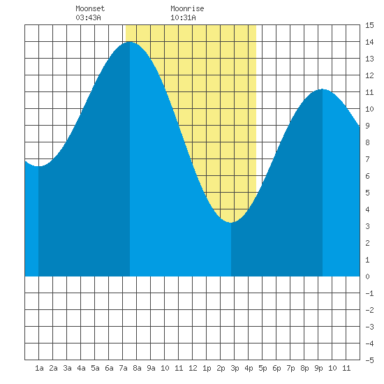 Davis River entrance tide chart for Thursday, February 10, 2022