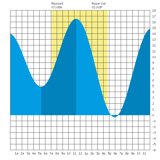 Davis River entrance tide chart for Monday, February 14, 2022