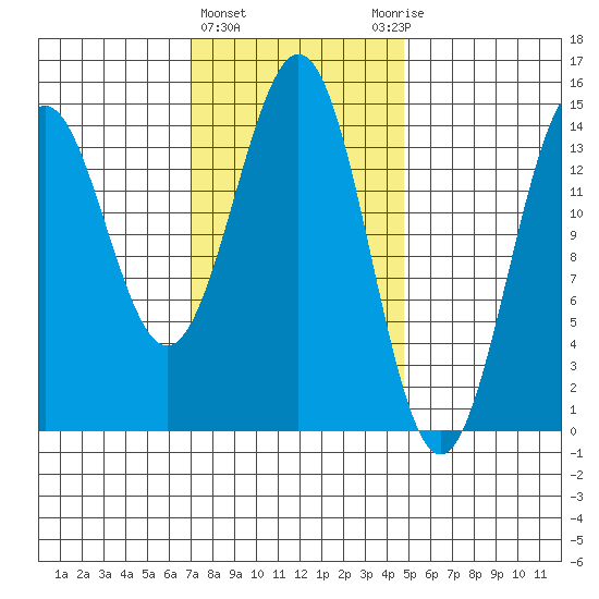 Davis River entrance tide chart for Tuesday, February 15, 2022