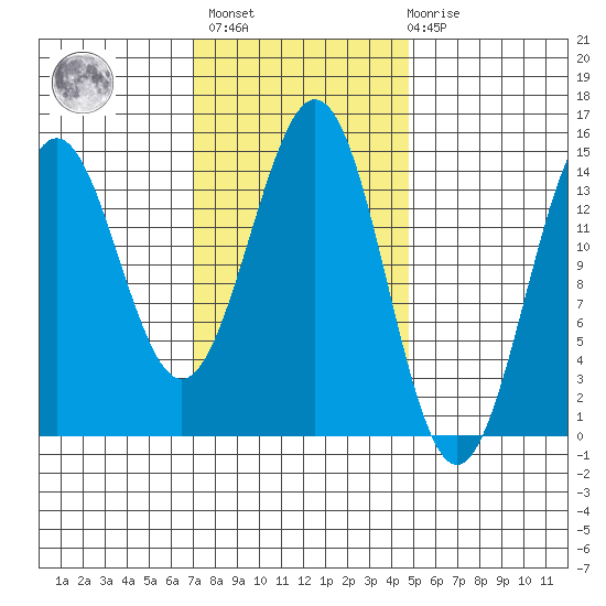 Davis River entrance tide chart for Wednesday, February 16, 2022