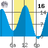 Davis River entrance tide chart for Wednesday, February 16, 2022