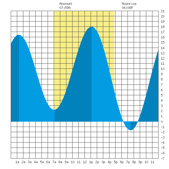 Davis River entrance tide chart for Thursday, February 17, 2022
