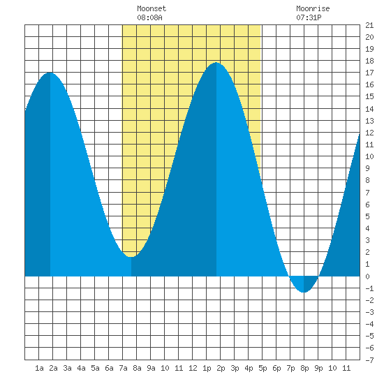 Davis River entrance tide chart for Friday, February 18, 2022