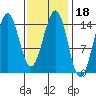 Davis River entrance tide chart for Friday, February 18, 2022