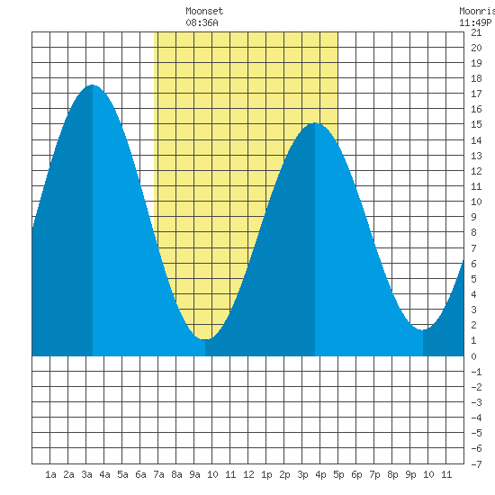 Davis River entrance tide chart for Monday, February 21, 2022