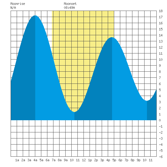 Davis River entrance tide chart for Tuesday, February 22, 2022