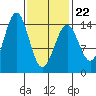Davis River entrance tide chart for Tuesday, February 22, 2022