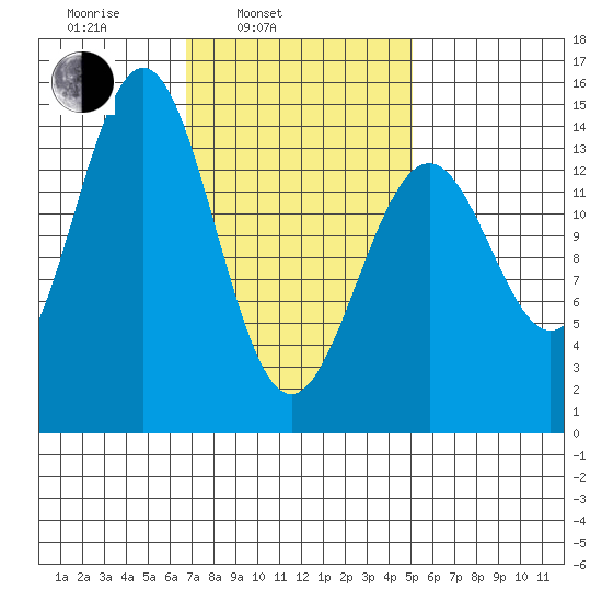 Davis River entrance tide chart for Wednesday, February 23, 2022