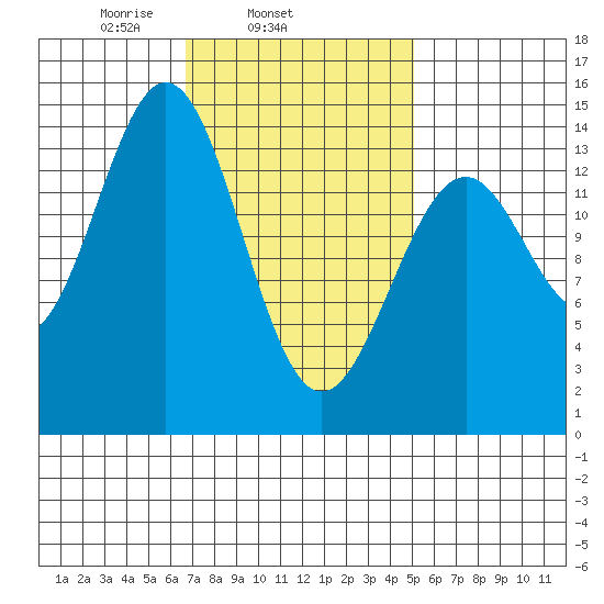 Davis River entrance tide chart for Thursday, February 24, 2022