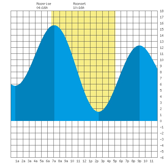Davis River entrance tide chart for Friday, February 25, 2022