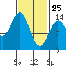 Davis River entrance tide chart for Friday, February 25, 2022