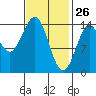 Davis River entrance tide chart for Saturday, February 26, 2022