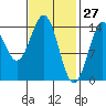 Davis River entrance tide chart for Sunday, February 27, 2022