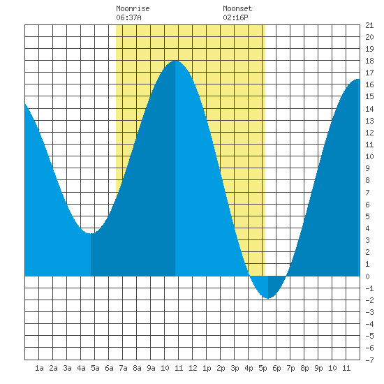 Davis River entrance tide chart for Monday, February 28, 2022
