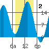 Davis River entrance tide chart for Wednesday, February 2, 2022