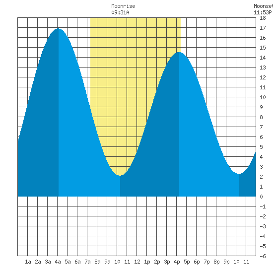Davis River entrance tide chart for Sunday, February 6, 2022
