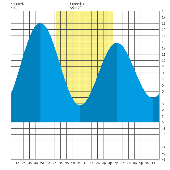 Davis River entrance tide chart for Monday, February 7, 2022