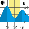 Davis River entrance tide chart for Tuesday, February 8, 2022