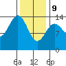 Davis River entrance tide chart for Wednesday, February 9, 2022