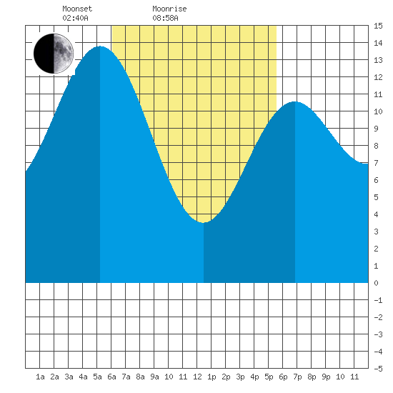 Davis River entrance tide chart for Thursday, March 10, 2022