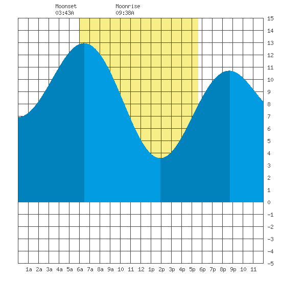 Davis River entrance tide chart for Friday, March 11, 2022
