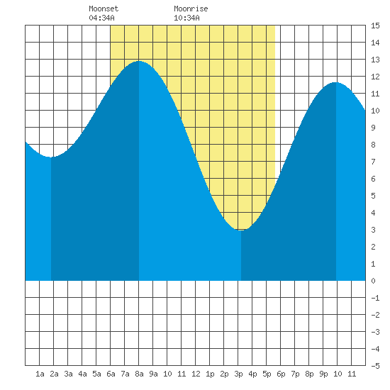 Davis River entrance tide chart for Saturday, March 12, 2022