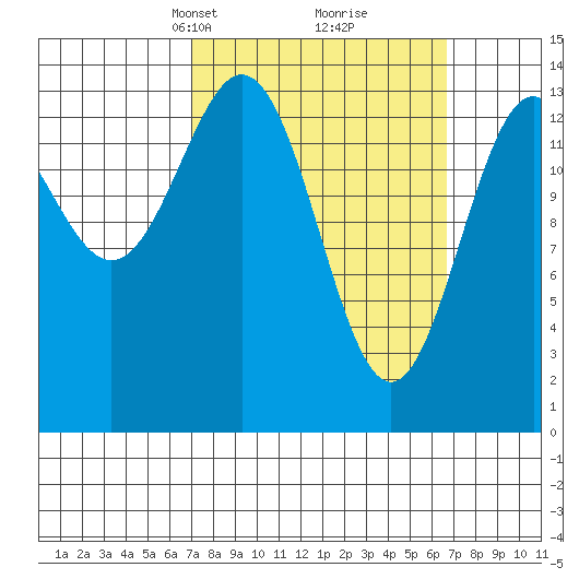 Davis River entrance tide chart for Sunday, March 13, 2022