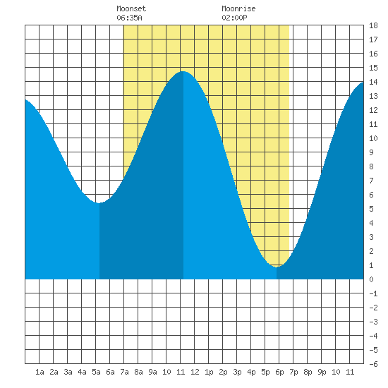Davis River entrance tide chart for Monday, March 14, 2022