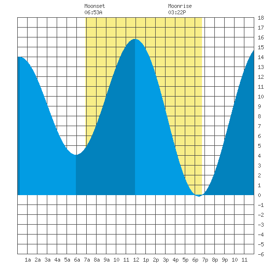 Davis River entrance tide chart for Tuesday, March 15, 2022