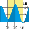 Davis River entrance tide chart for Wednesday, March 16, 2022
