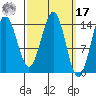 Davis River entrance tide chart for Thursday, March 17, 2022