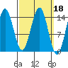 Davis River entrance tide chart for Friday, March 18, 2022