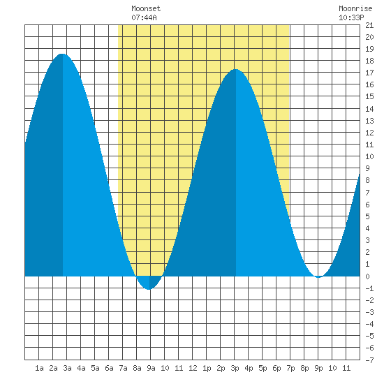Davis River entrance tide chart for Sunday, March 20, 2022