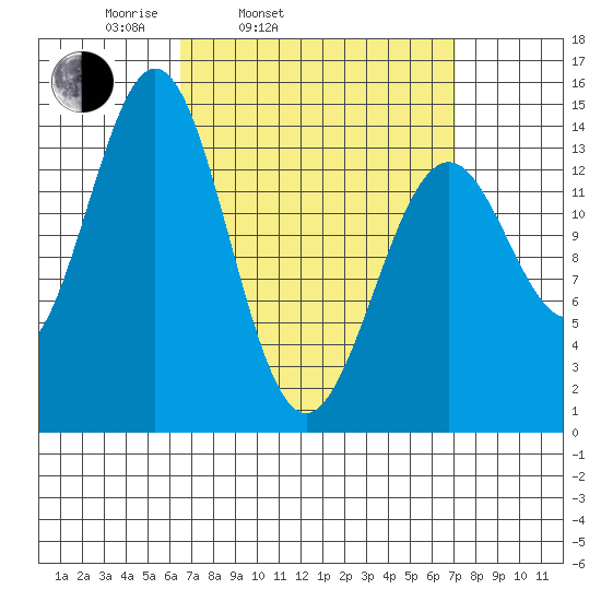 Davis River entrance tide chart for Thursday, March 24, 2022