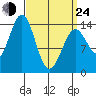 Davis River entrance tide chart for Thursday, March 24, 2022